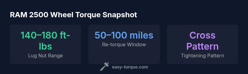 RAM 2500 wheel torque infographic showing lug nut torque range, re-torque window, and tightening pattern