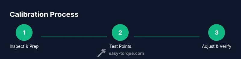 Tailwind infographic showing steps of torque wrench calibration