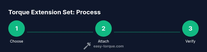 Process diagram showing selecting, attaching, and verifying a torque extension set