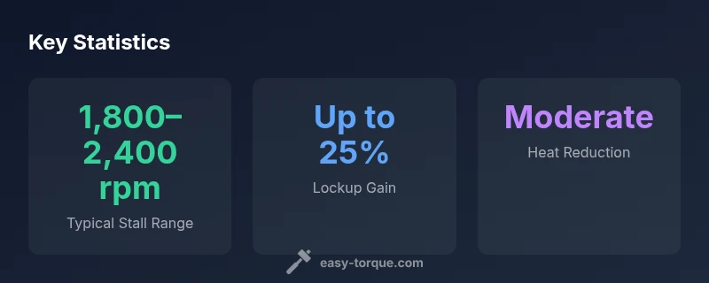Infographic showing stall range, lockup gains, and heat reduction for 700R4 torque converter