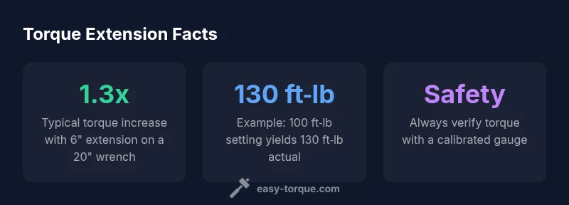 Infographic showing torque extension effect