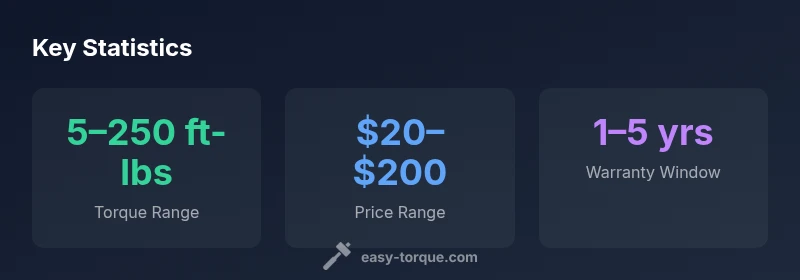 Stats infographic about torque wrenches at Northern Tool