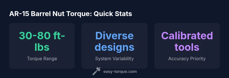 Infographic showing AR-15 barrel nut torque ranges and tools