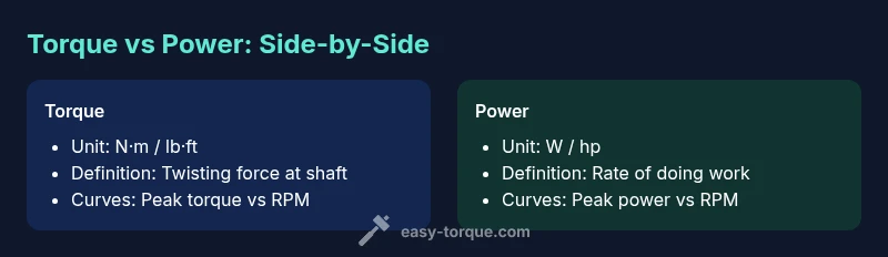 Infographic comparing torque and power curves across RPM
