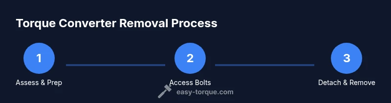 Infographic showing a 3-step torque converter removal process