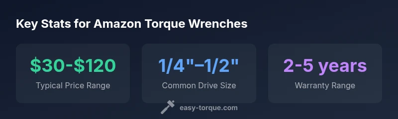 Stat cards showing price range, drive size, and warranty for amazon torque wrenches